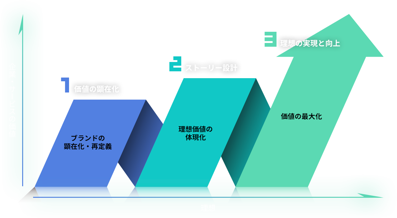 企業・サービスの価値