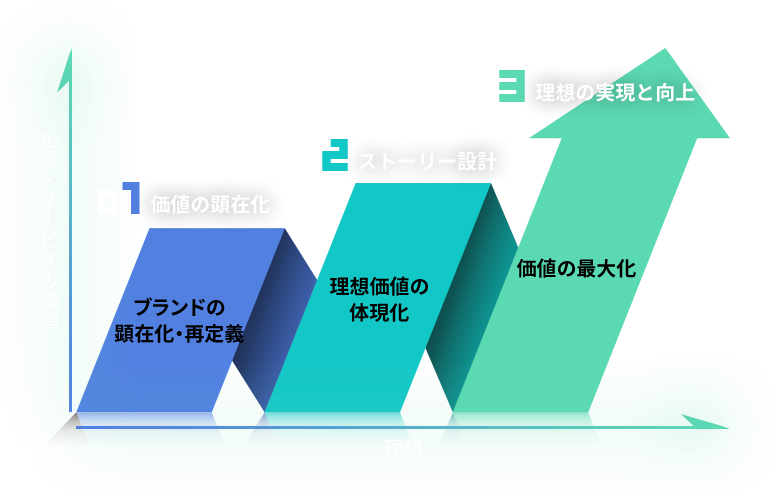 企業・サービスの価値